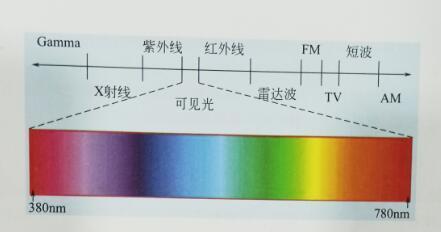 本質(zhì)可分為無(wú)彩色和有彩色兩大類003